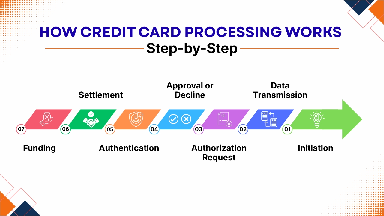 How Credit Card Processing Works Step-by-Step