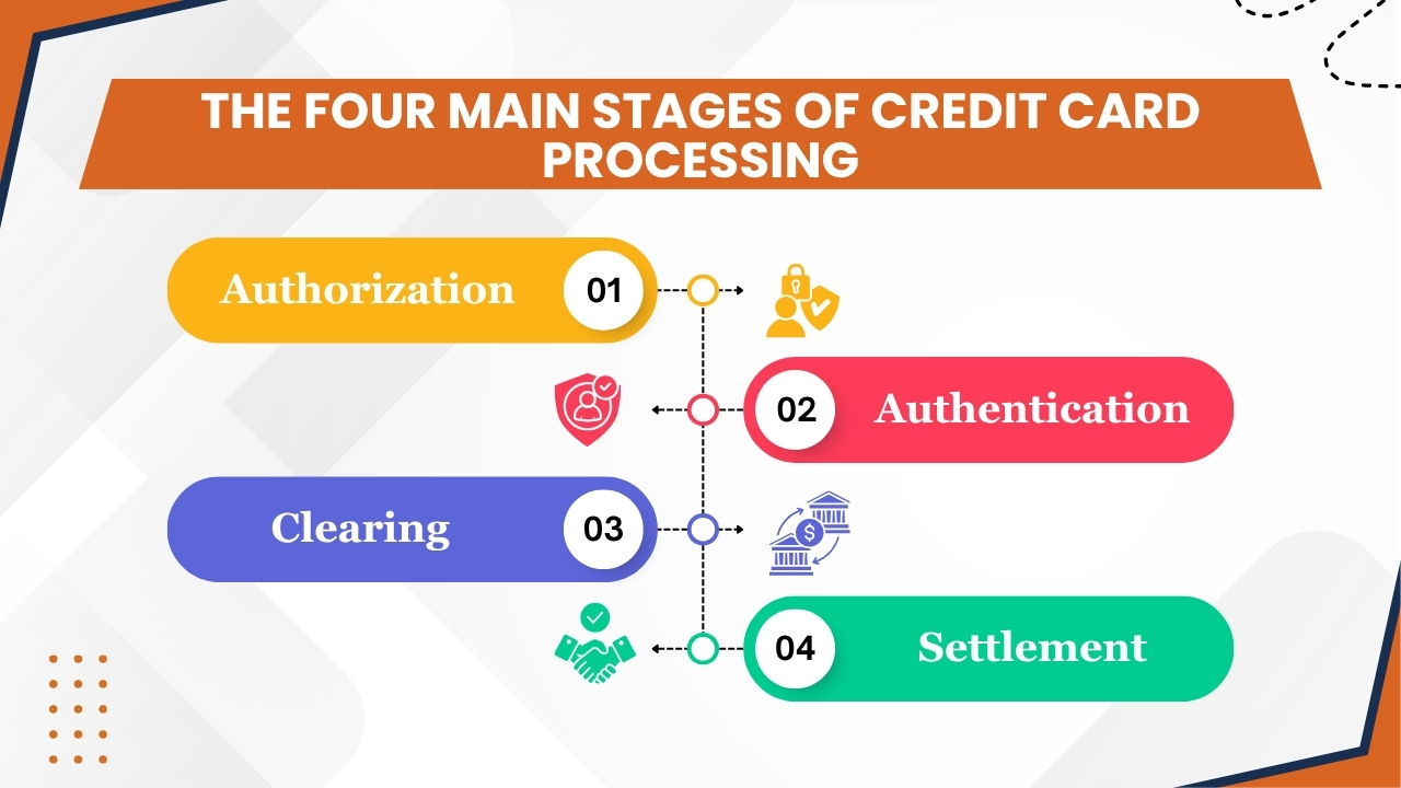 The Four Main Stages of Credit Card Processing