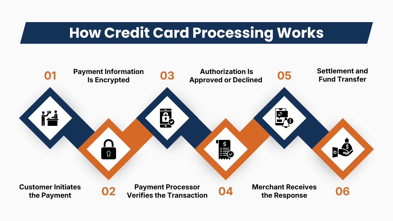 How Credit Card Processing Works