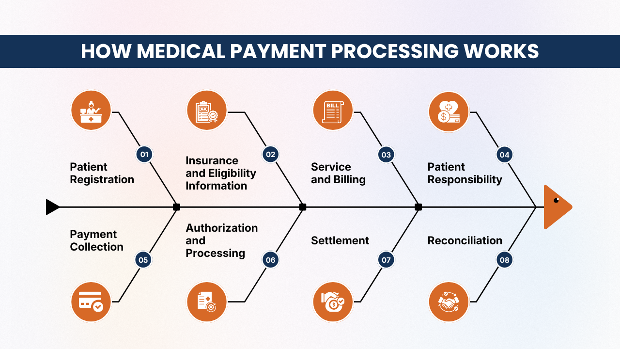 How Medical Payment Processing Works