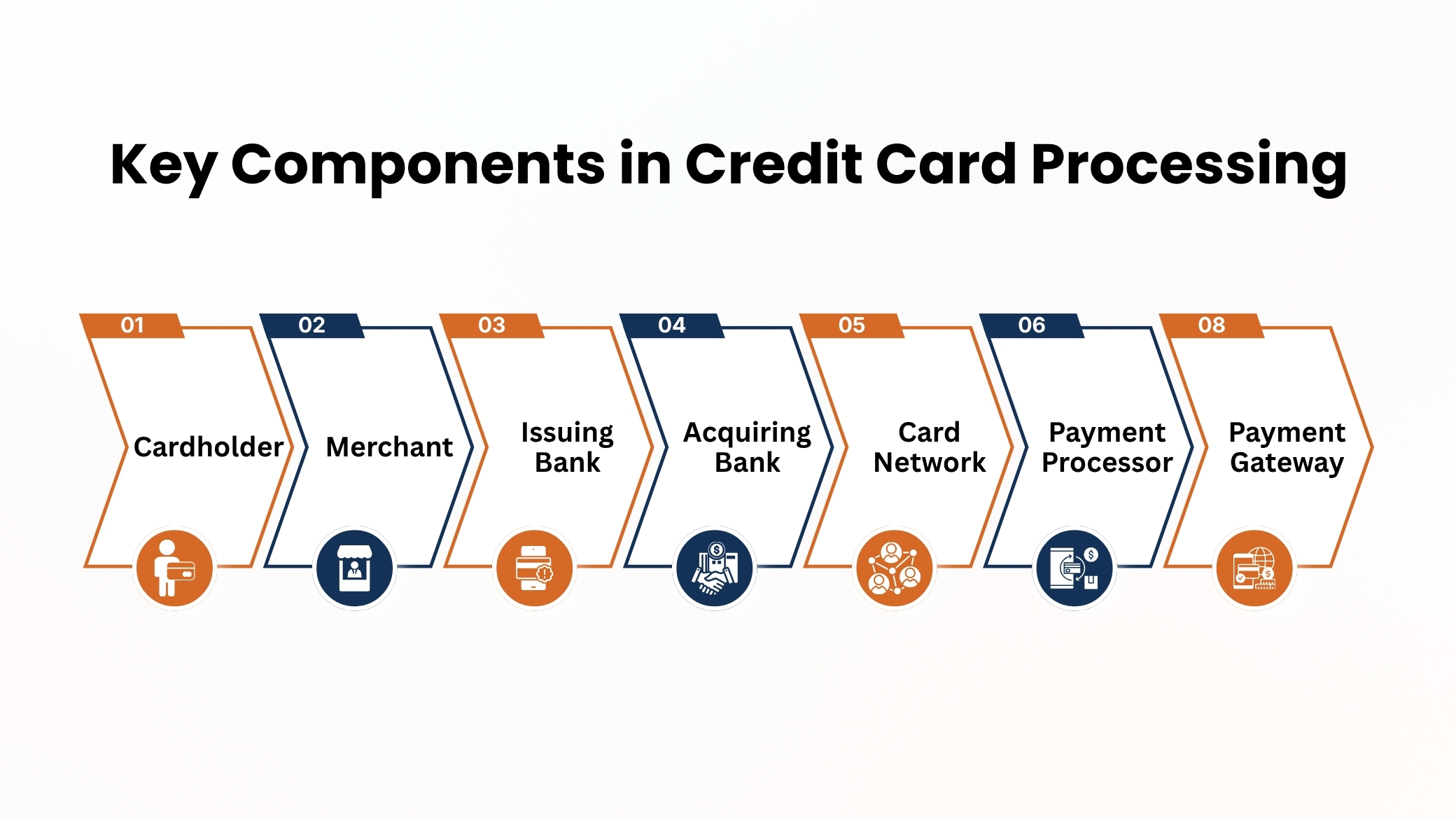 Key Components in Credit Card Processing