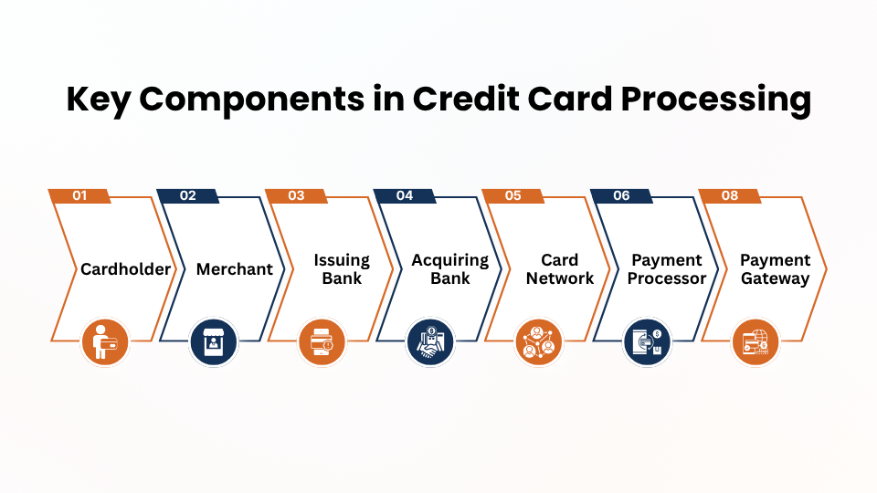 Key Components in Credit Card Processing