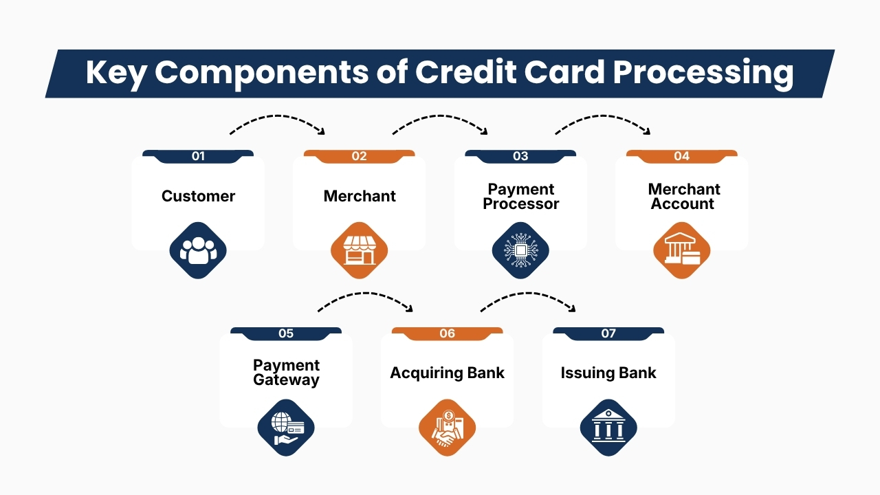 Key Components of Credit Card Processing