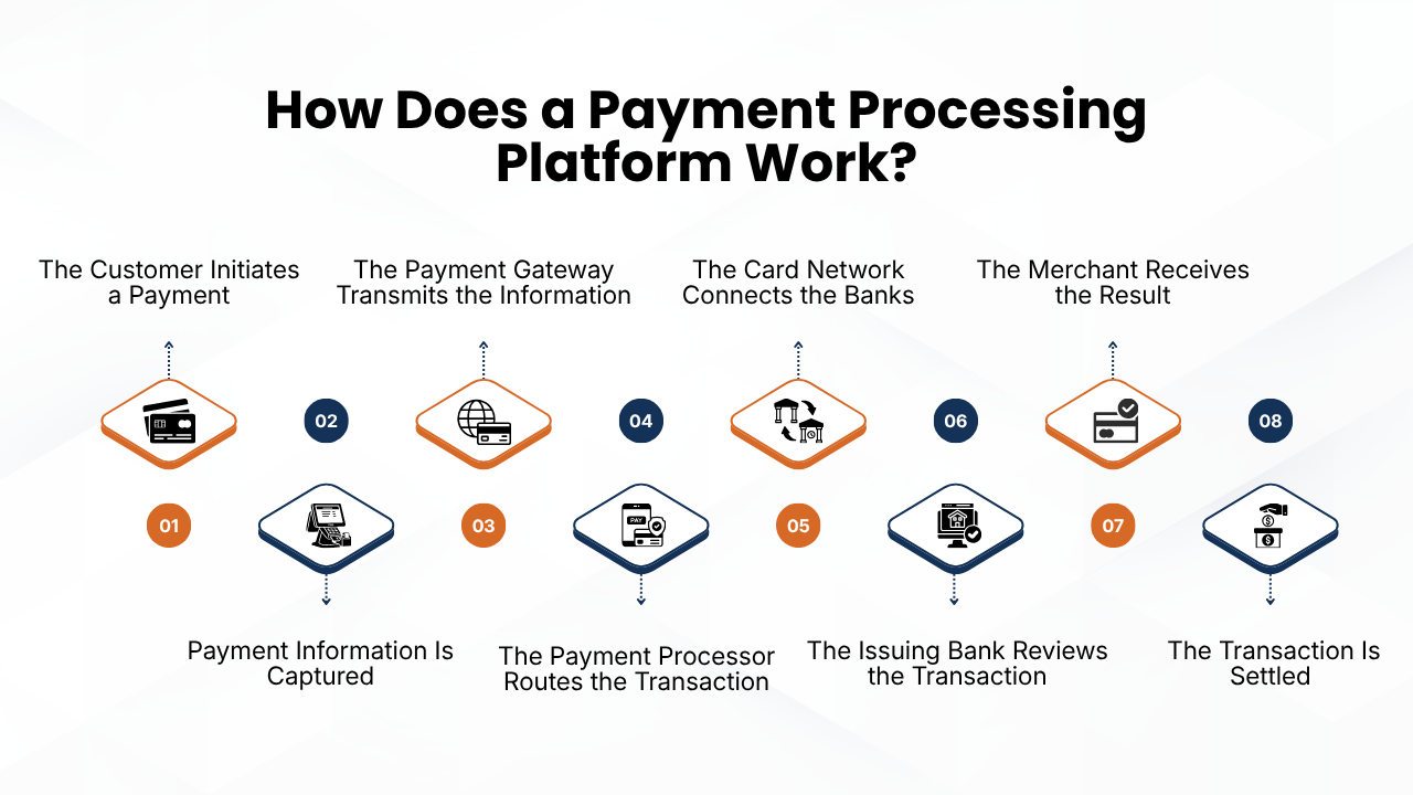 How Does a Payment Processing Platform Work